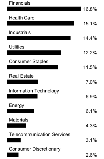 Graphical Representation - Allocation 1 Chart