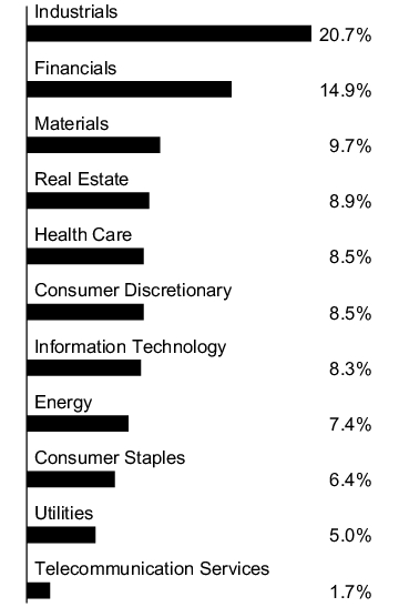 Graphical Representation - Allocation 1 Chart