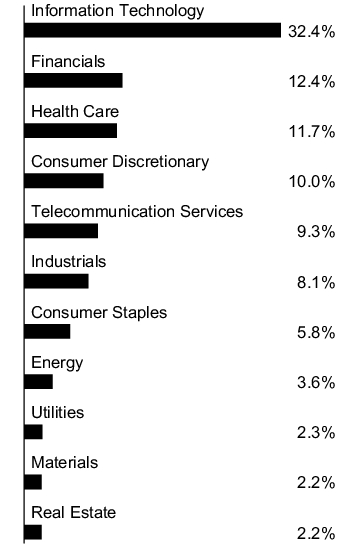 Graphical Representation - Allocation 1 Chart