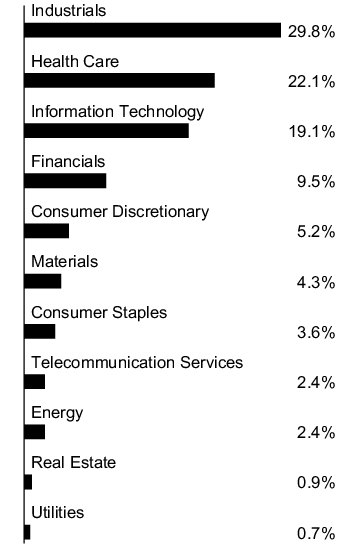 Graphical Representation - Allocation 1 Chart