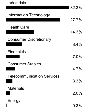 Graphical Representation - Allocation 1 Chart