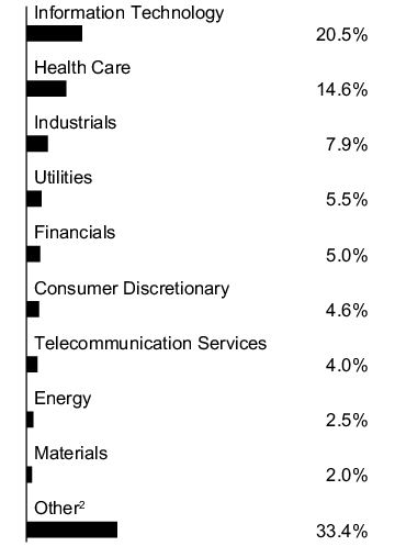 Graphical Representation - Allocation 1 Chart