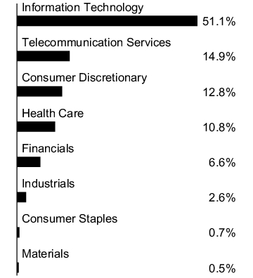 Graphical Representation - Allocation 1 Chart