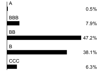 Graphical Representation - Allocation 1 Chart