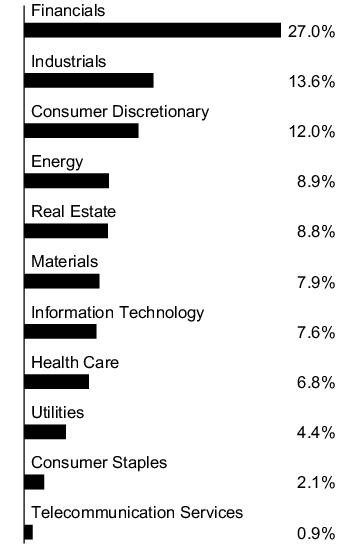 Graphical Representation - Allocation 1 Chart