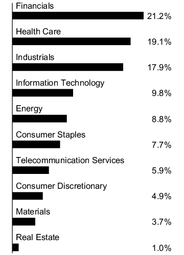 Graphical Representation - Allocation 1 Chart