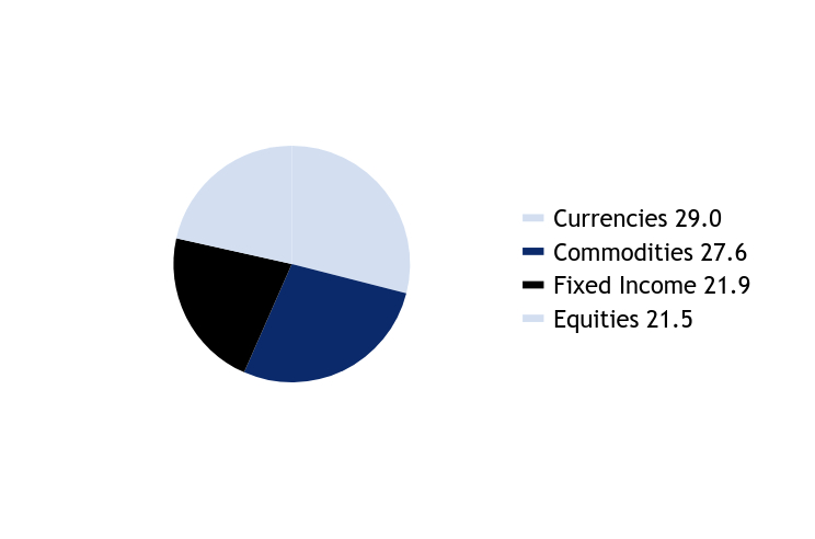 Group By Asset Type Chart