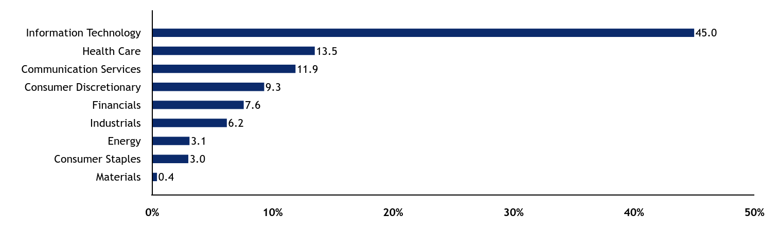 Group By Sector Chart