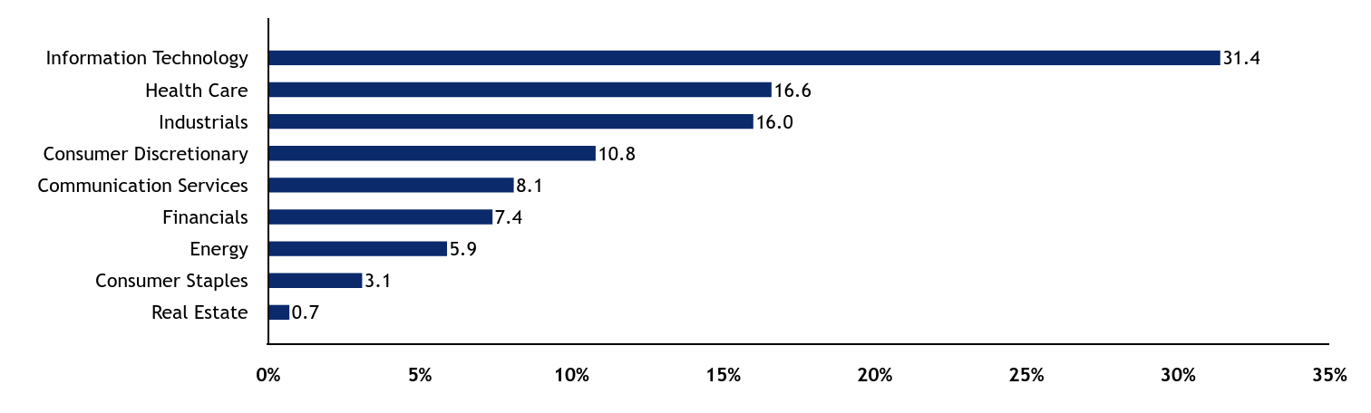 Group By Sector Chart