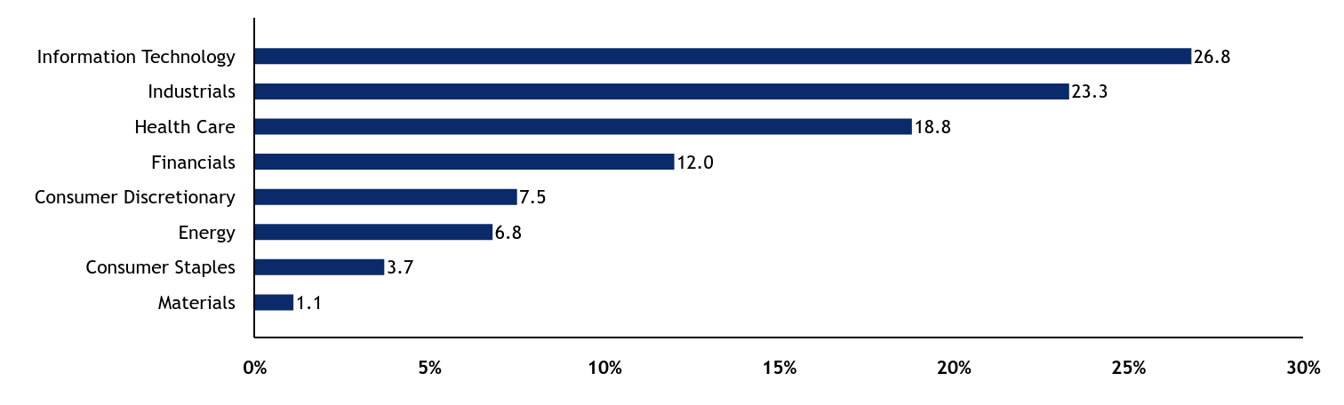 Group By Sector Chart