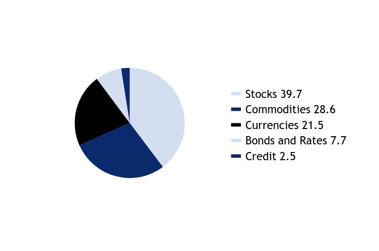 Group By Asset Type Chart