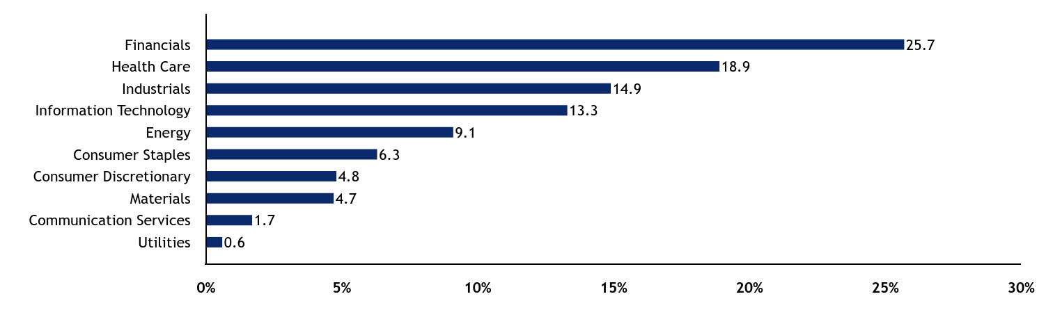 Group By Sector Chart