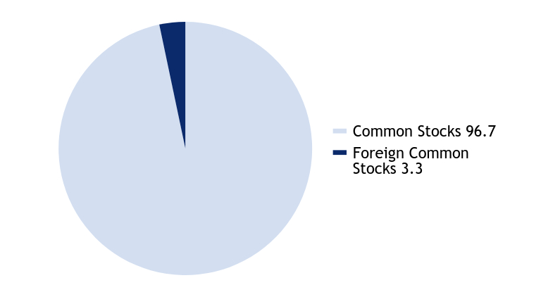 Group By Asset Type Chart