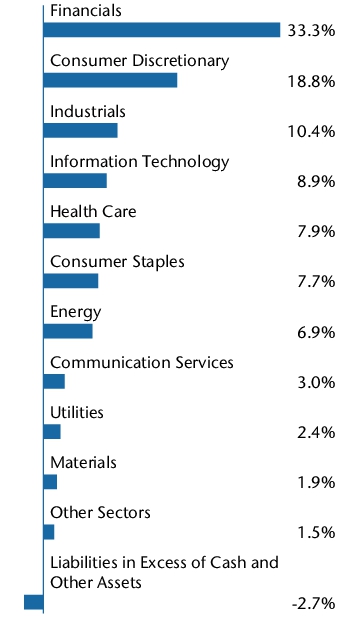 Graphical Representation - Allocation 2 Chart