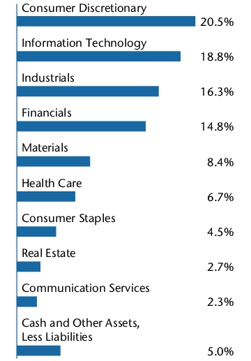 Graphical Representation - Allocation 2 Chart