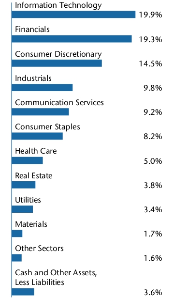 Graphical Representation - Allocation 2 Chart