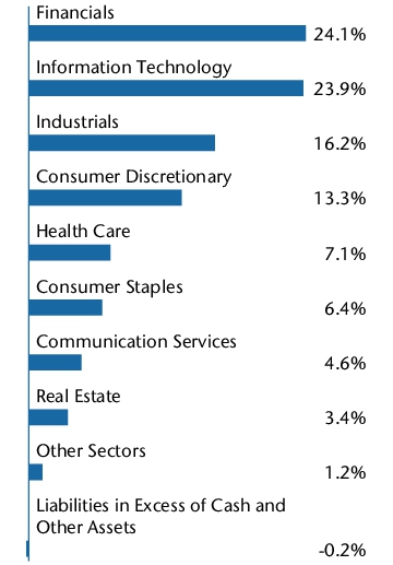 Graphical Representation - Allocation 2 Chart