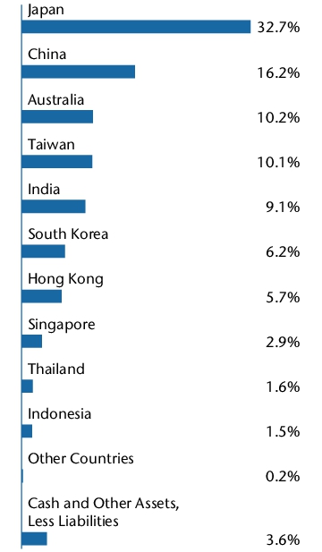 Graphical Representation - Allocation 1 Chart