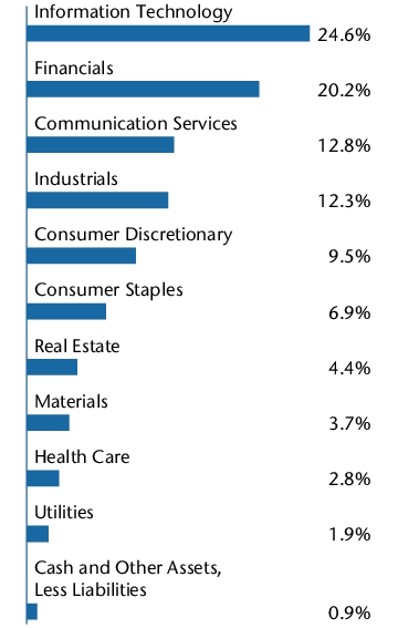 Graphical Representation - Allocation 2 Chart