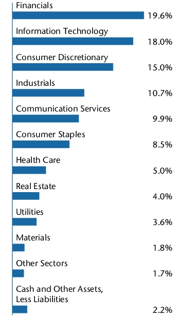 Graphical Representation - Allocation 2 Chart