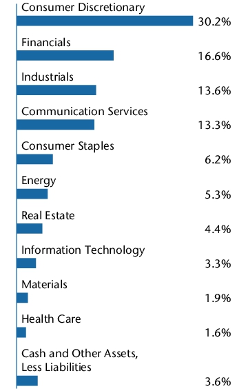 Graphical Representation - Allocation 2 Chart