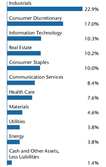 Graphical Representation - Allocation 2 Chart