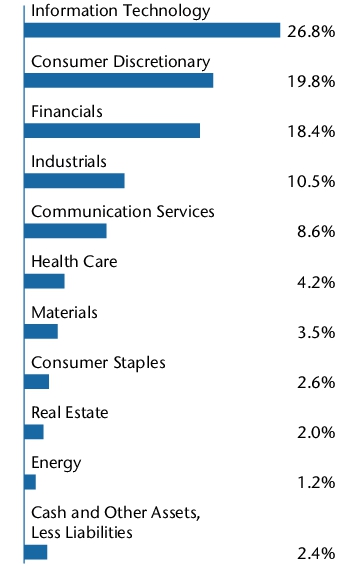 Graphical Representation - Allocation 2 Chart