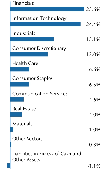 Graphical Representation - Allocation 2 Chart