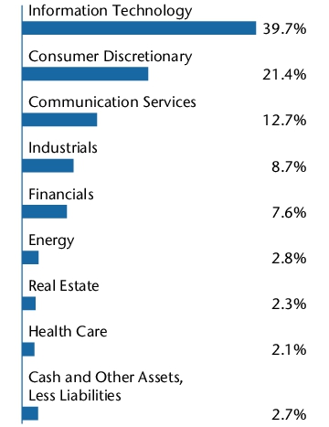 Graphical Representation - Allocation 2 Chart