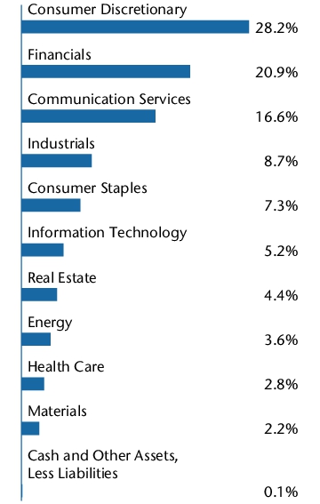 Graphical Representation - Allocation 2 Chart