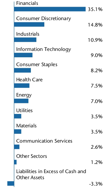 Graphical Representation - Allocation 2 Chart