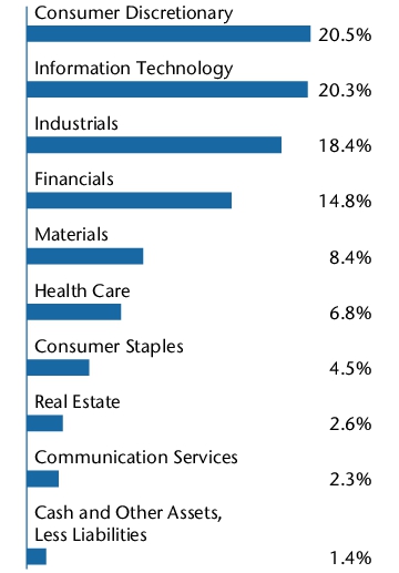 Graphical Representation - Allocation 2 Chart