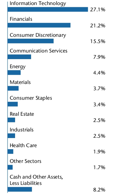 Graphical Representation - Allocation 2 Chart