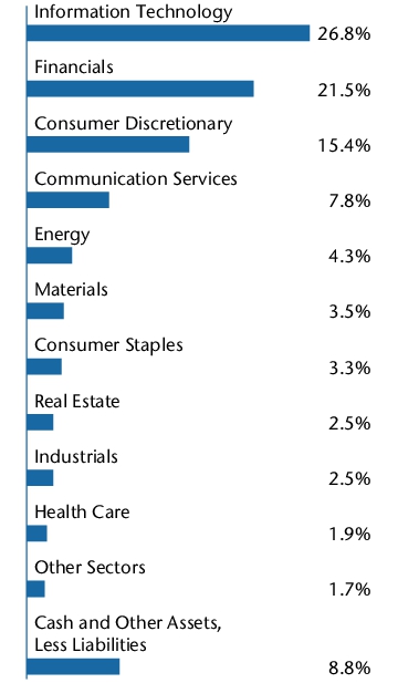 Graphical Representation - Allocation 2 Chart