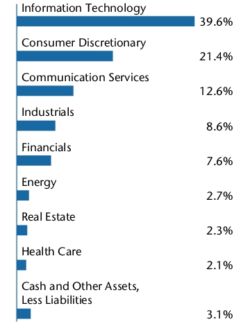 Graphical Representation - Allocation 2 Chart