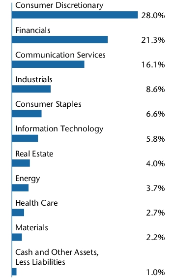 Graphical Representation - Allocation 2 Chart