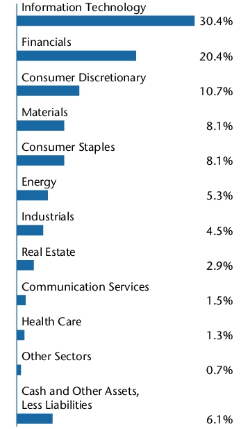 Graphical Representation - Allocation 2 Chart