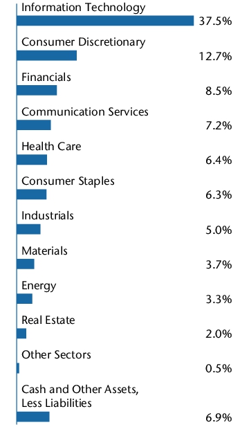 Graphical Representation - Allocation 2 Chart