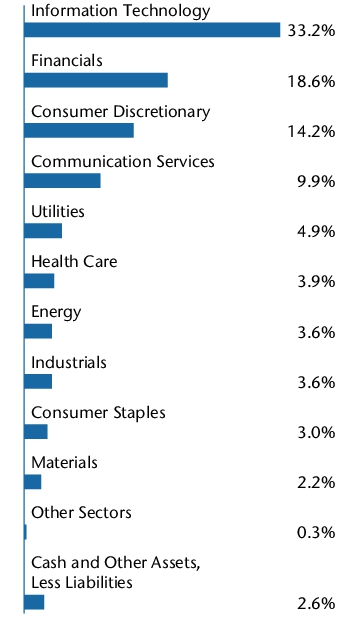 Graphical Representation - Allocation 2 Chart