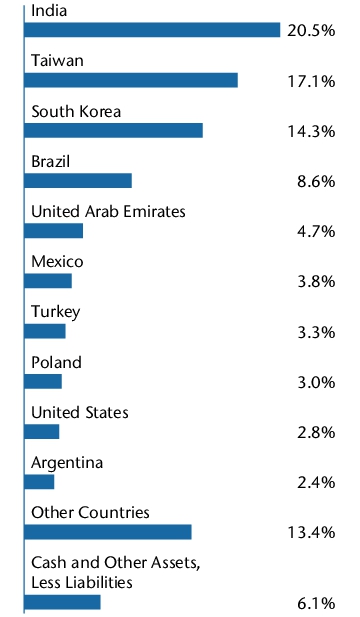 Graphical Representation - Allocation 1 Chart