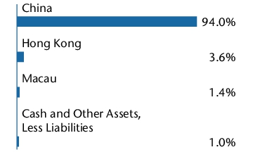 Graphical Representation - Allocation 1 Chart