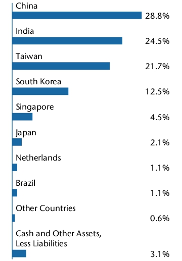 Graphical Representation - Allocation 1 Chart