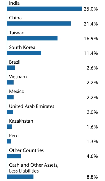 Graphical Representation - Allocation 1 Chart