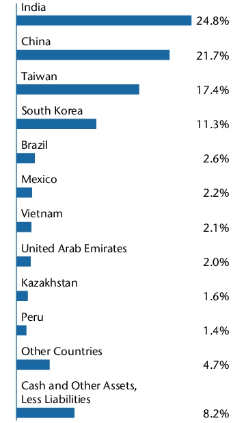 Graphical Representation - Allocation 1 Chart