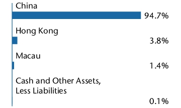 Graphical Representation - Allocation 1 Chart