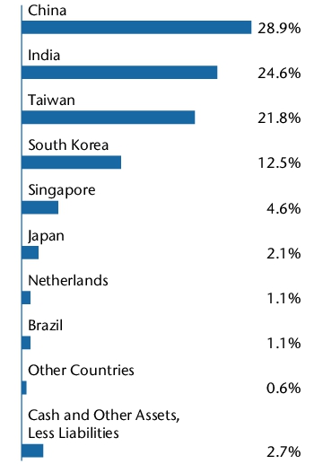 Graphical Representation - Allocation 1 Chart