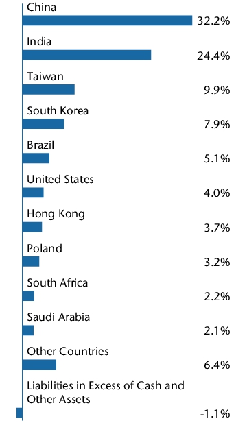 Graphical Representation - Allocation 1 Chart