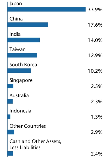 Graphical Representation - Allocation 1 Chart