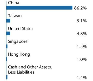 Graphical Representation - Allocation 1 Chart