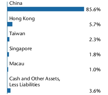 Graphical Representation - Allocation 1 Chart